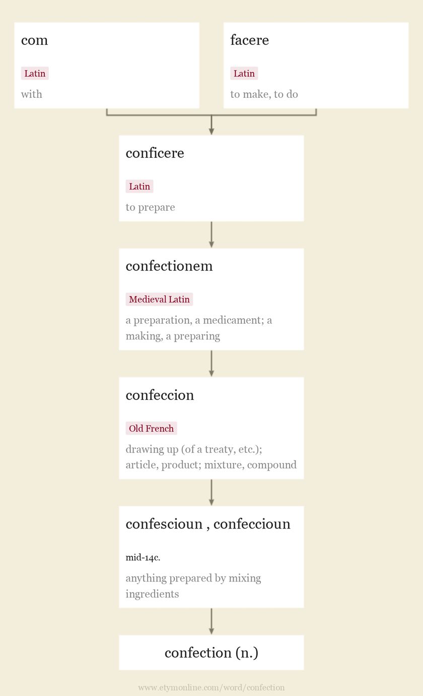 Origin and meaning of confection