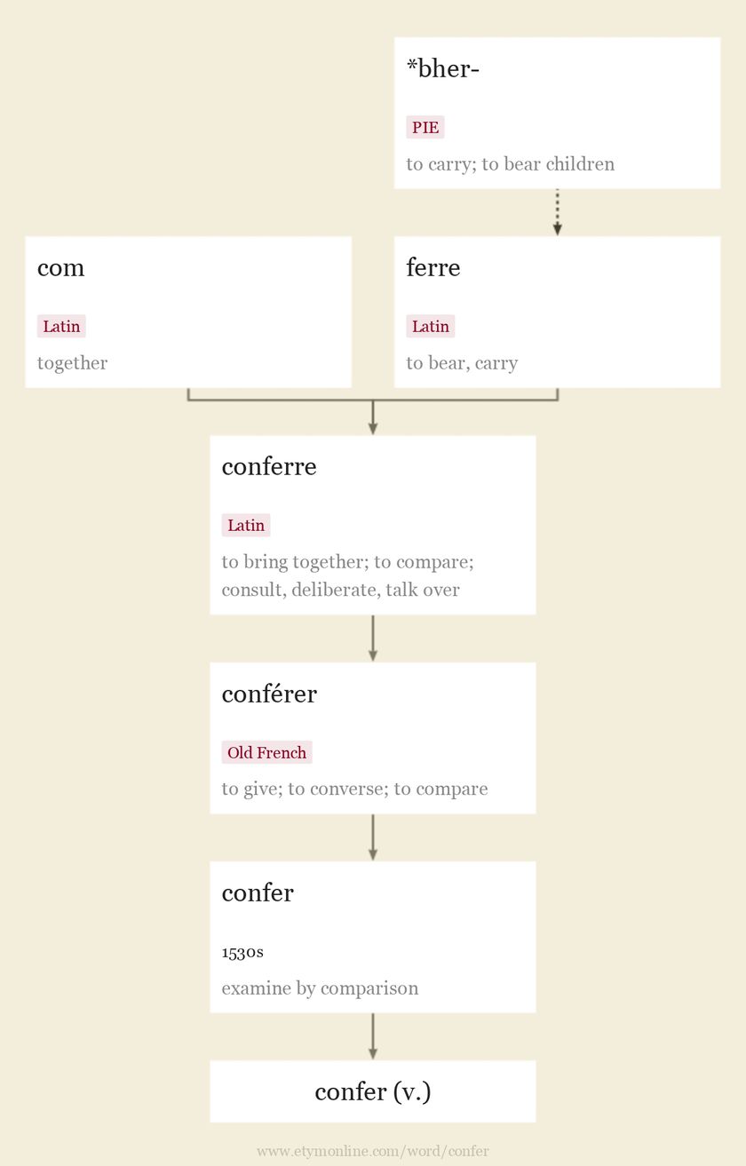 Origin and meaning of confer