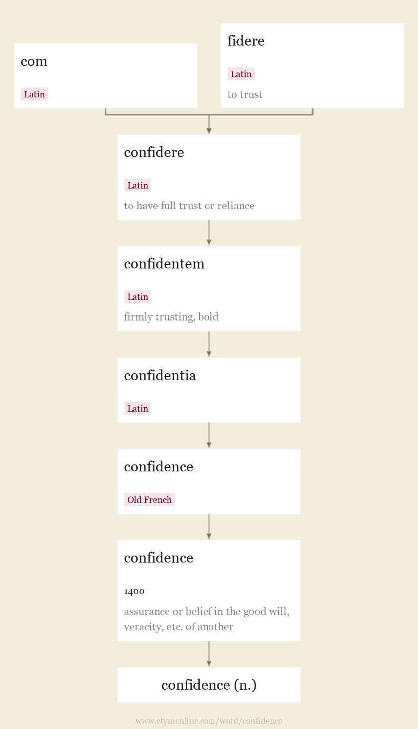 Origin and meaning of confidence