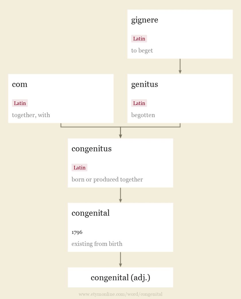 Origin and meaning of congenital