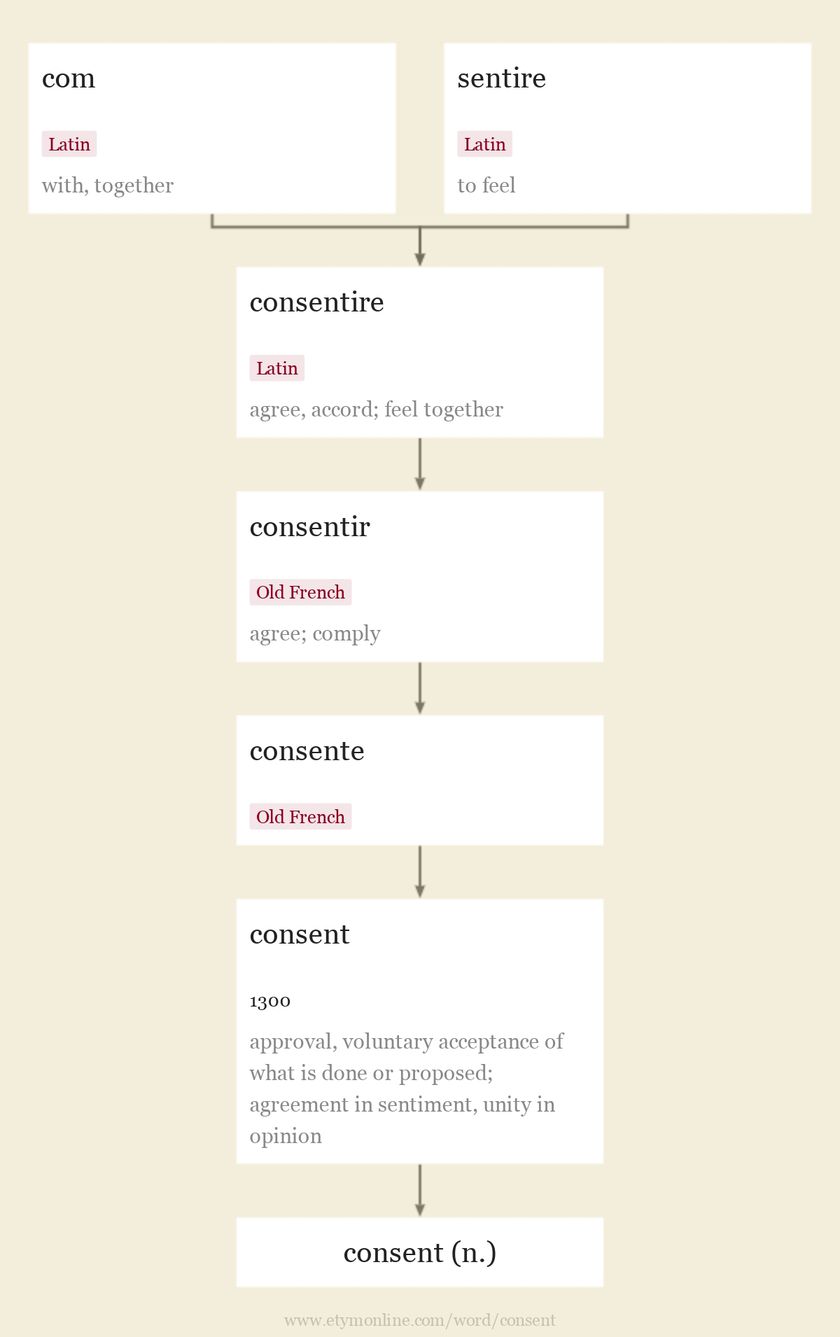 Origin and meaning of consent