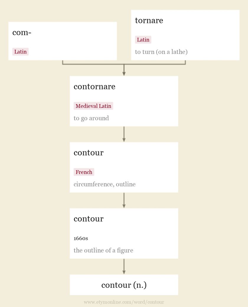 Origin and meaning of contour