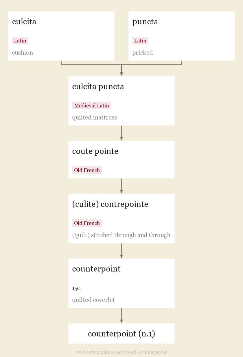 Origin and meaning of counterpoint