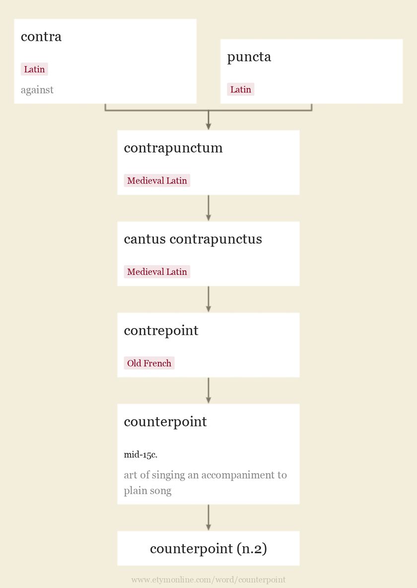 Origin and meaning of counterpoint