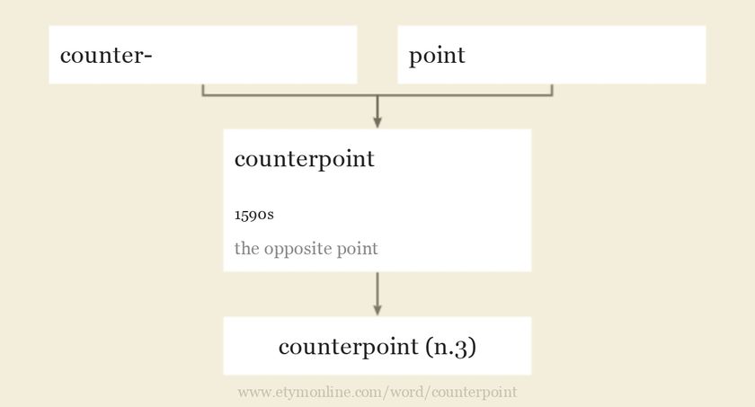 Origin and meaning of counterpoint