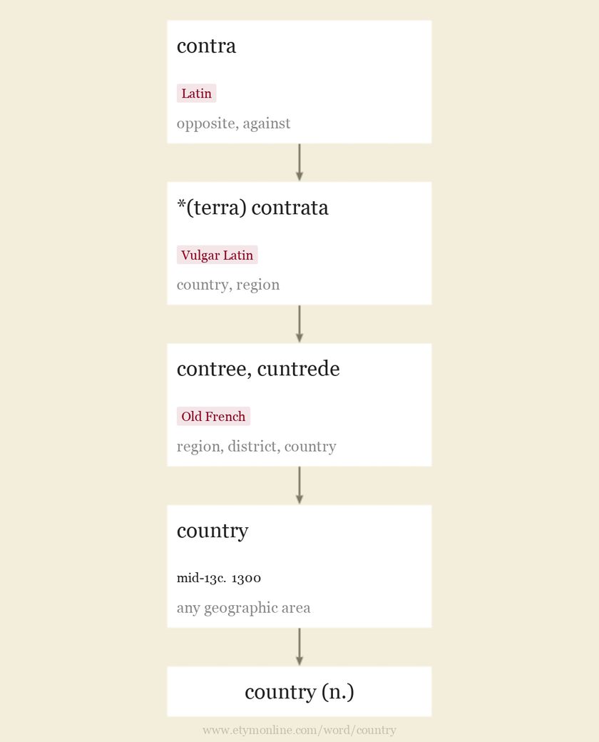 Origin and meaning of country