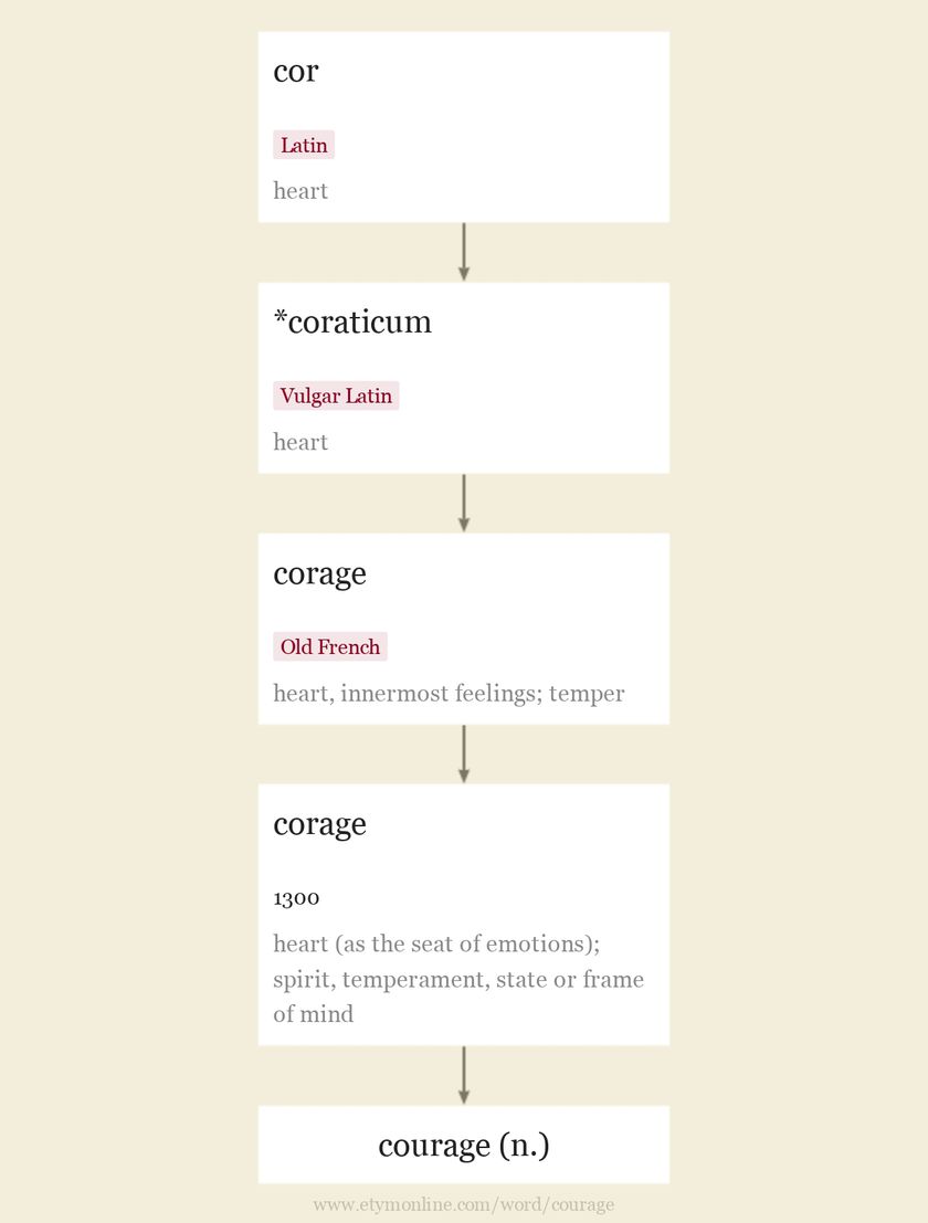 Origin and meaning of courage