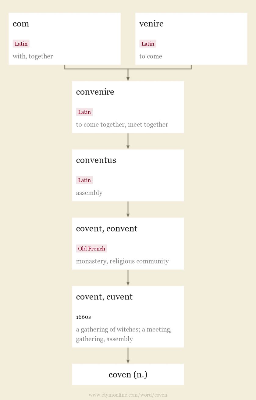 Origin and meaning of coven