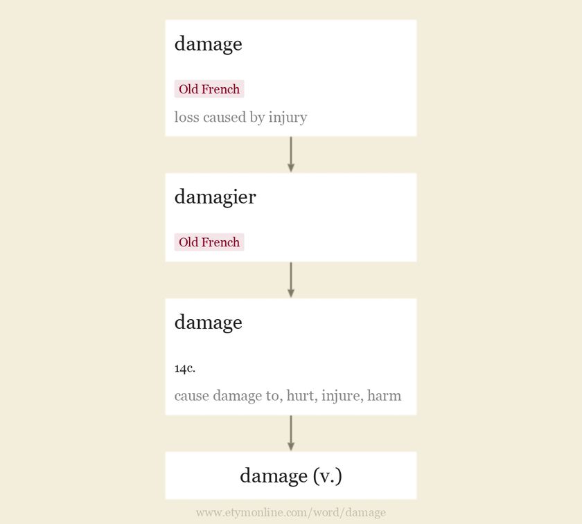 Origin and meaning of damage