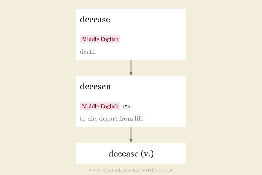 Origin and meaning of decease