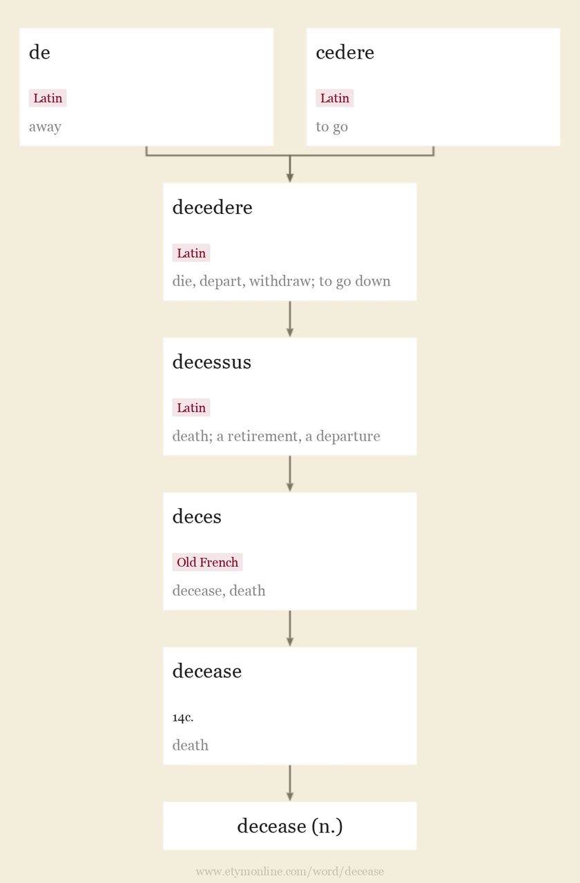 Origin and meaning of decease