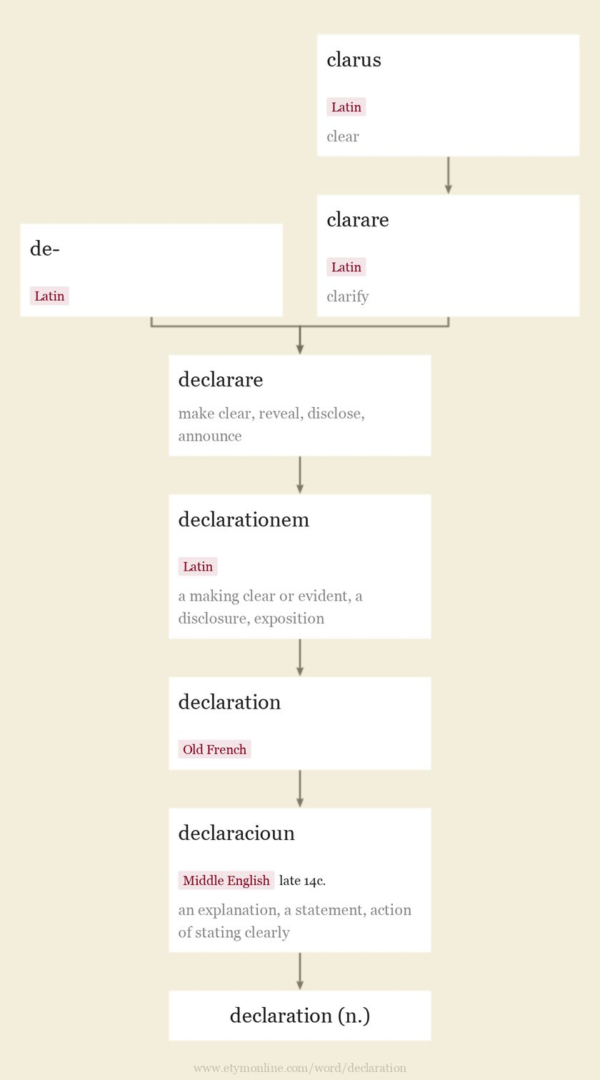 Origin and meaning of declaration