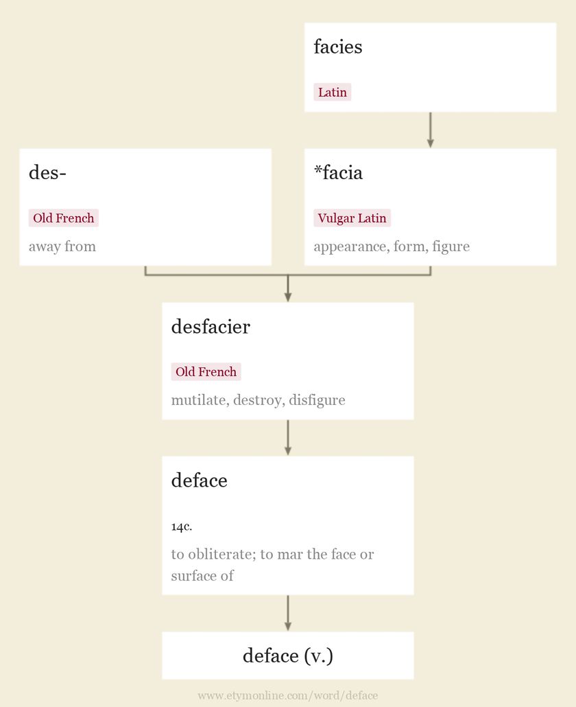 Origin and meaning of deface