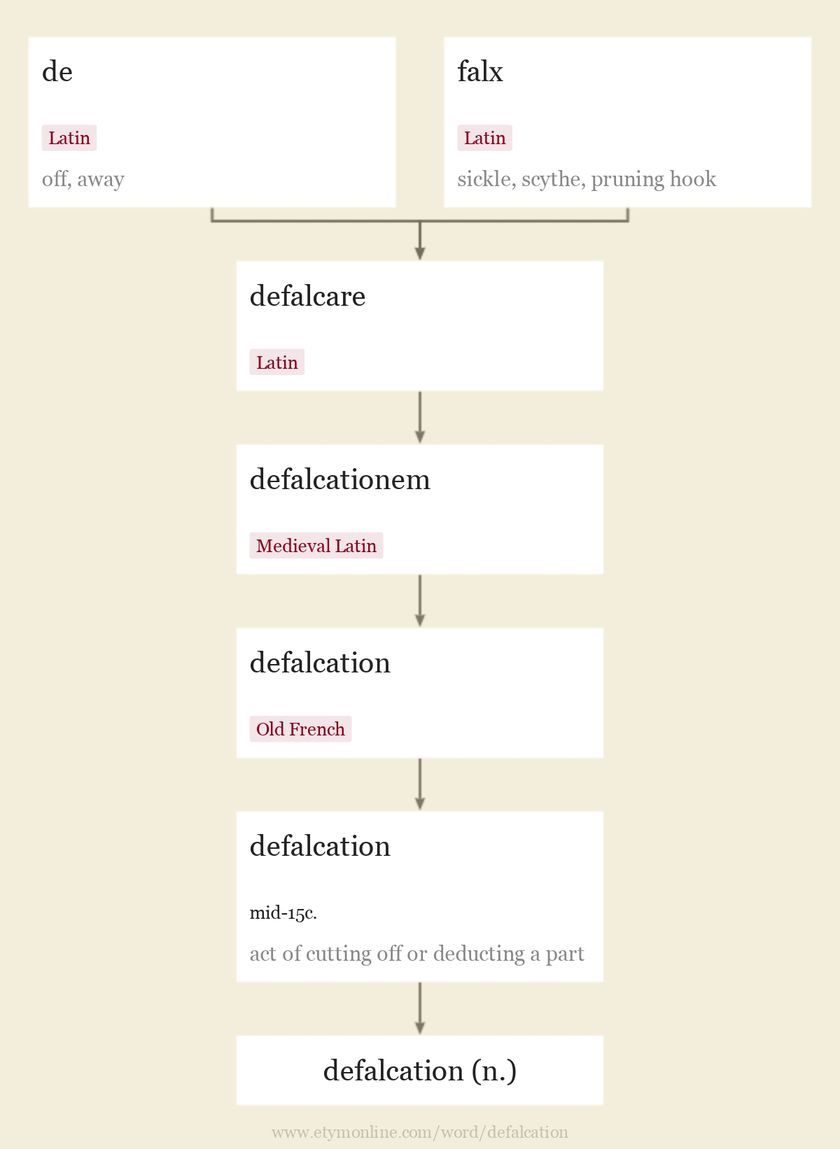 Origin and meaning of defalcation