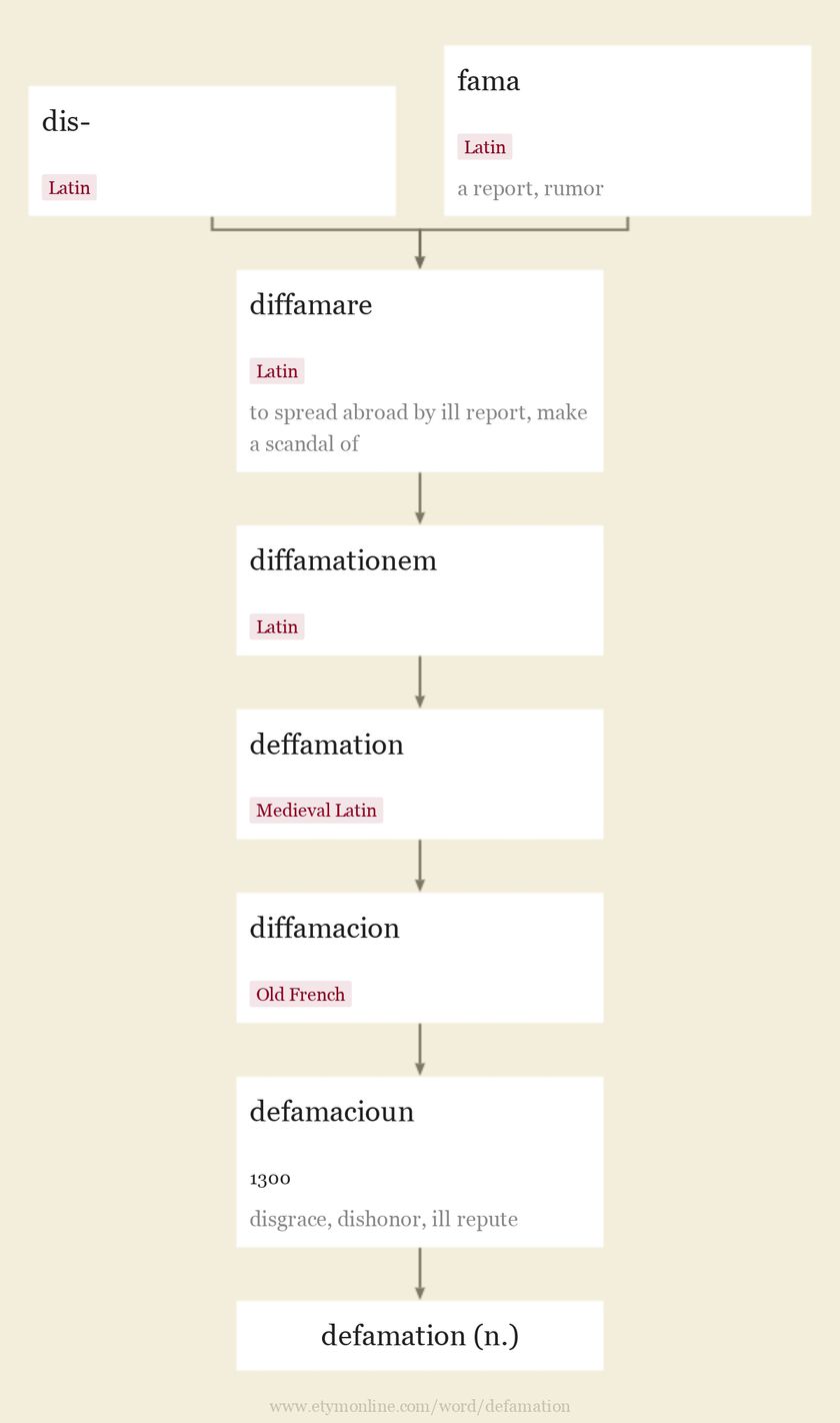 Origin and meaning of defamation