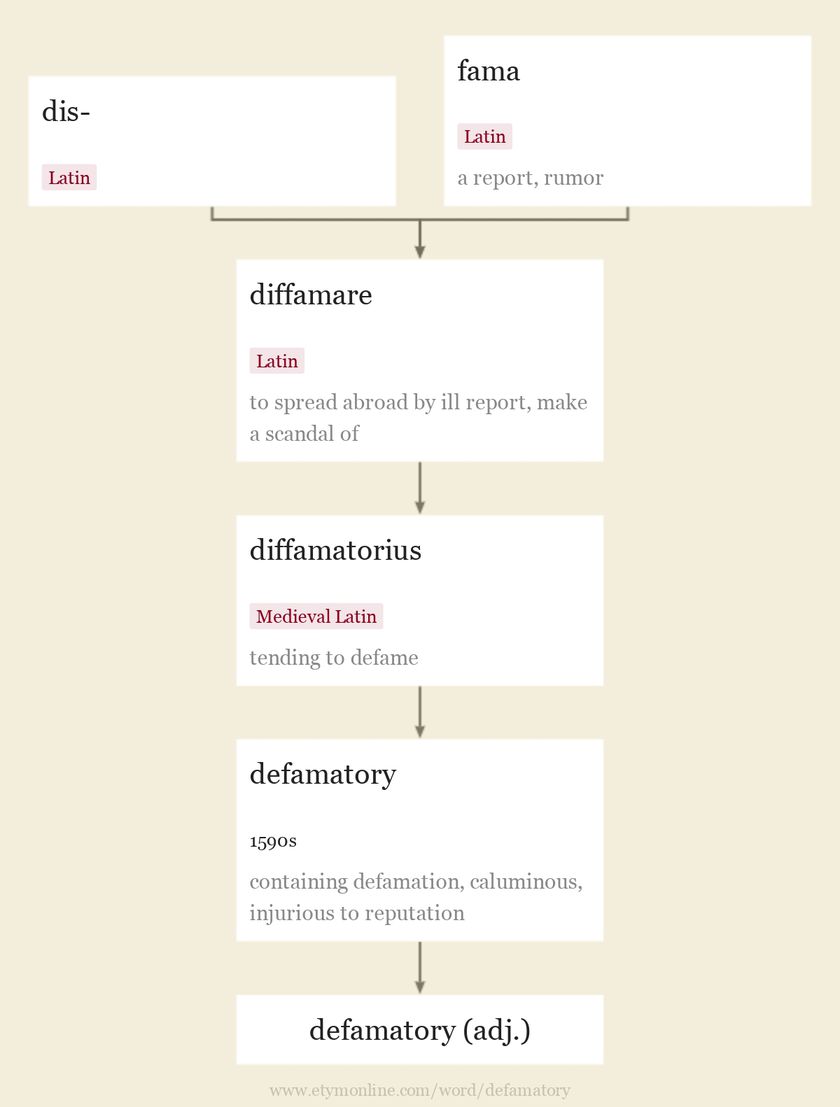 Origin and meaning of defamatory