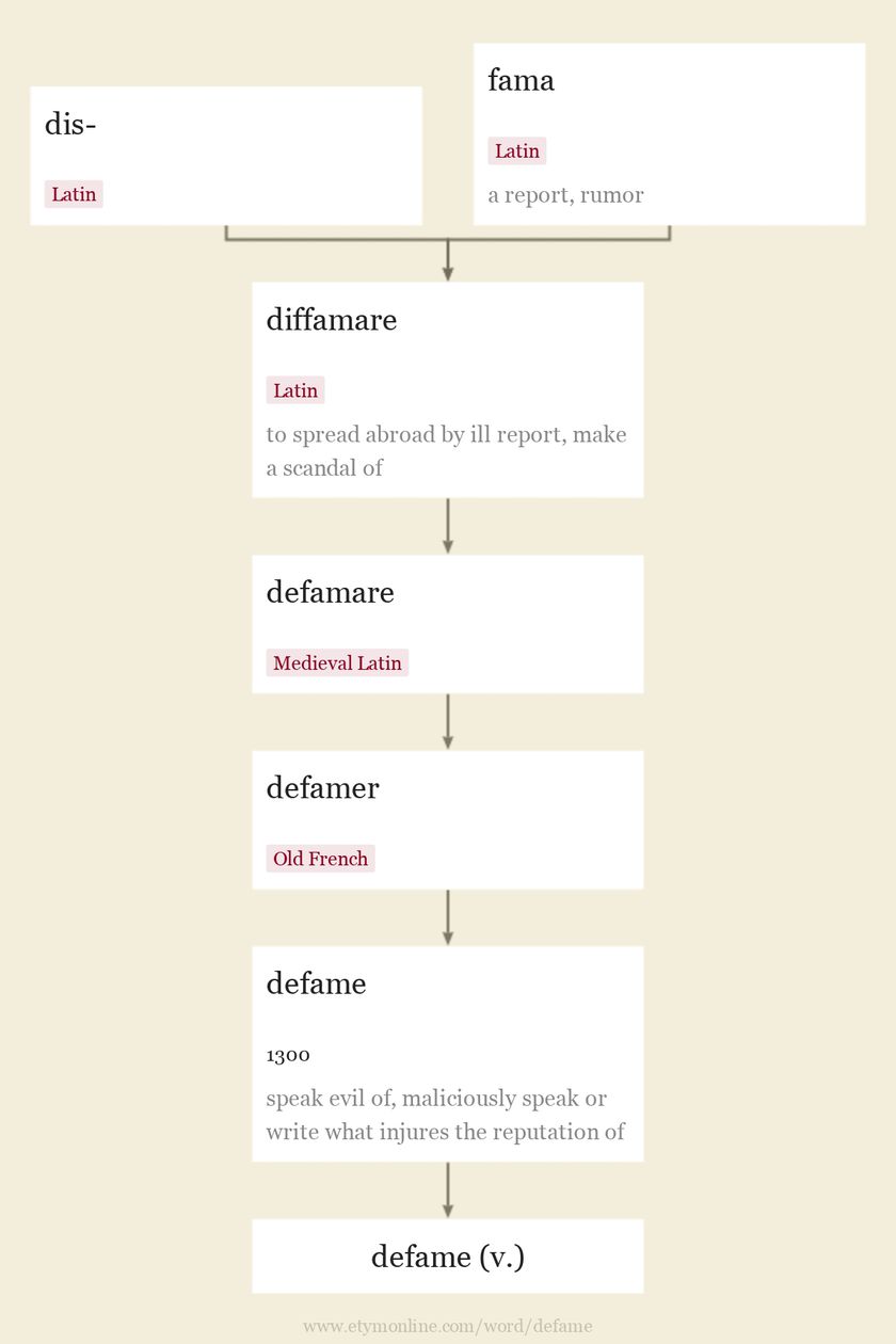 Origin and meaning of defame