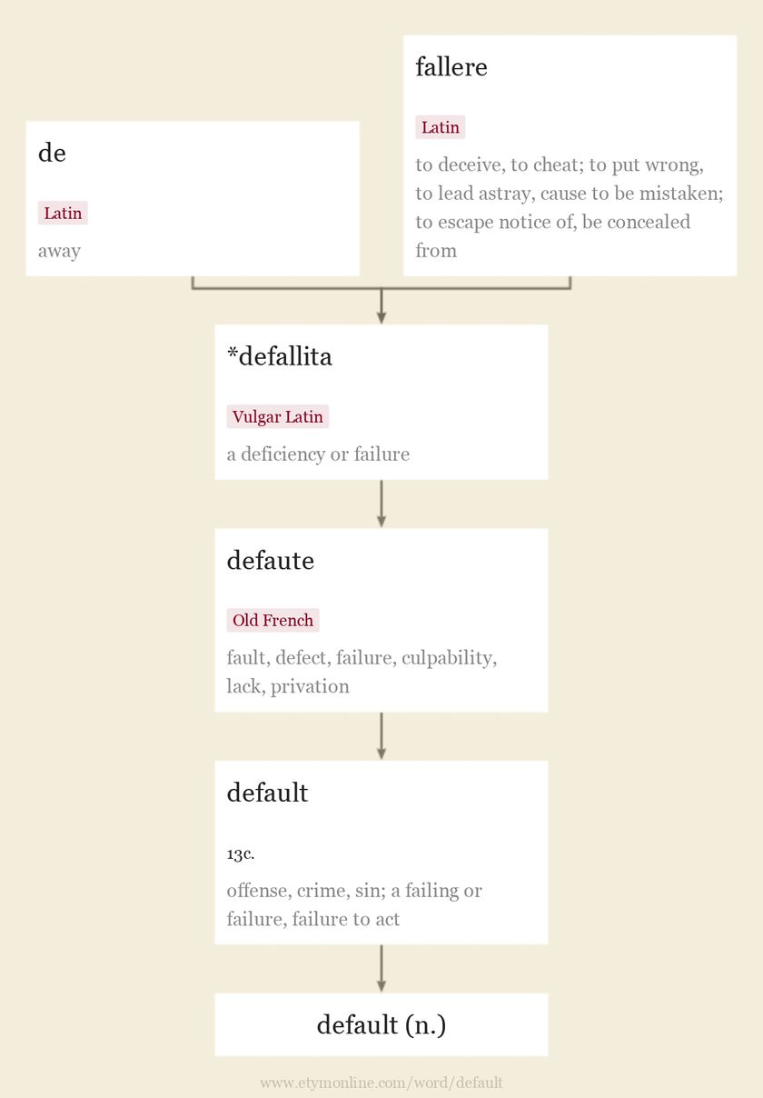 Origin and meaning of default