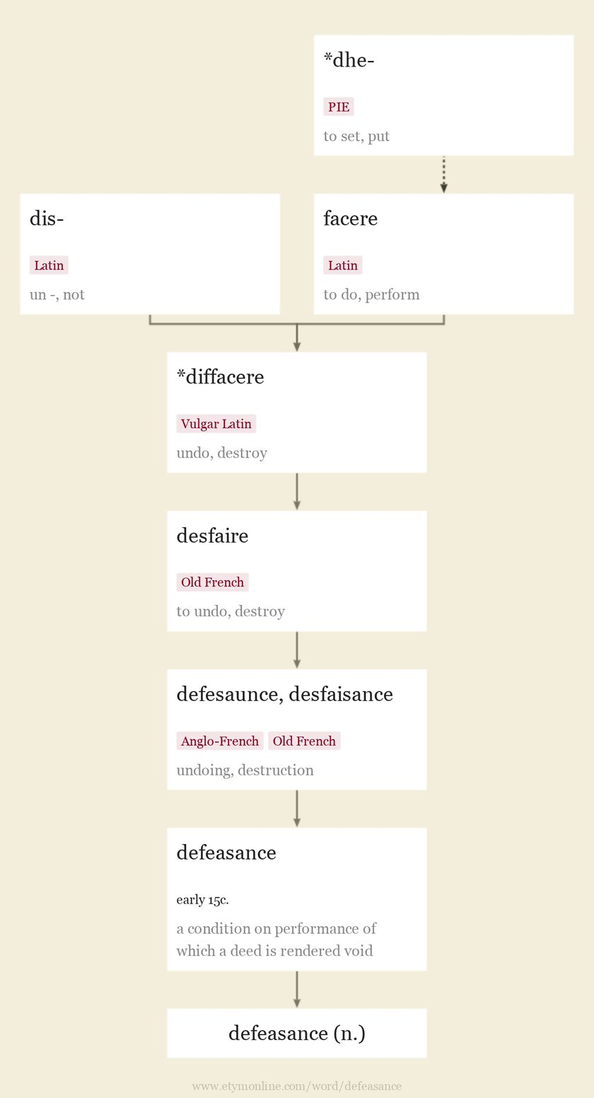 Origin and meaning of defeasance