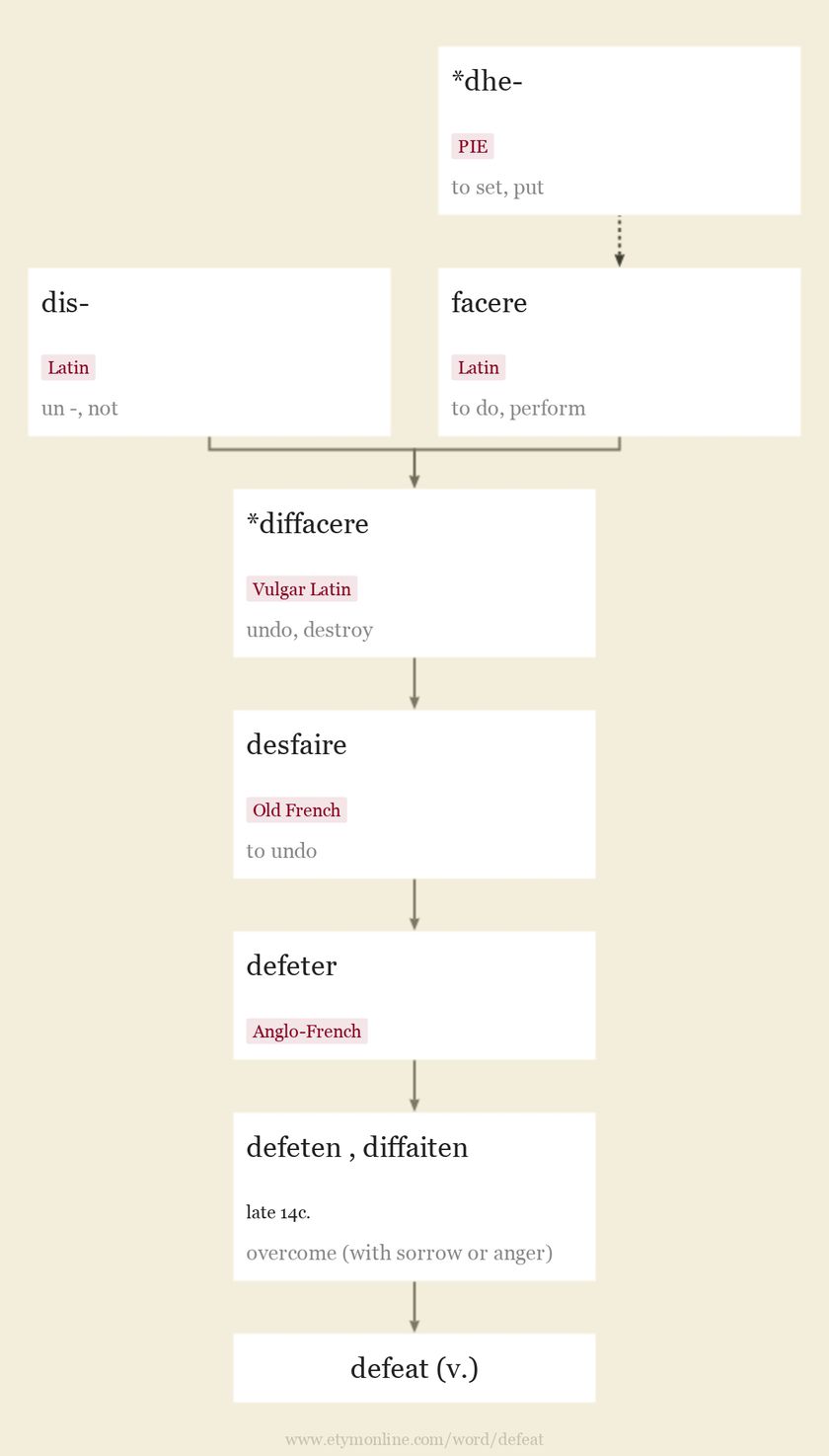 Origin and meaning of defeat