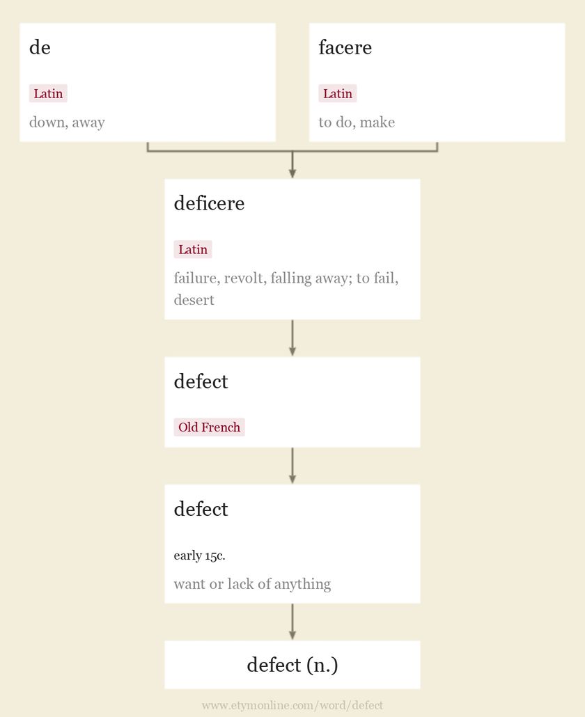 Origin and meaning of defect