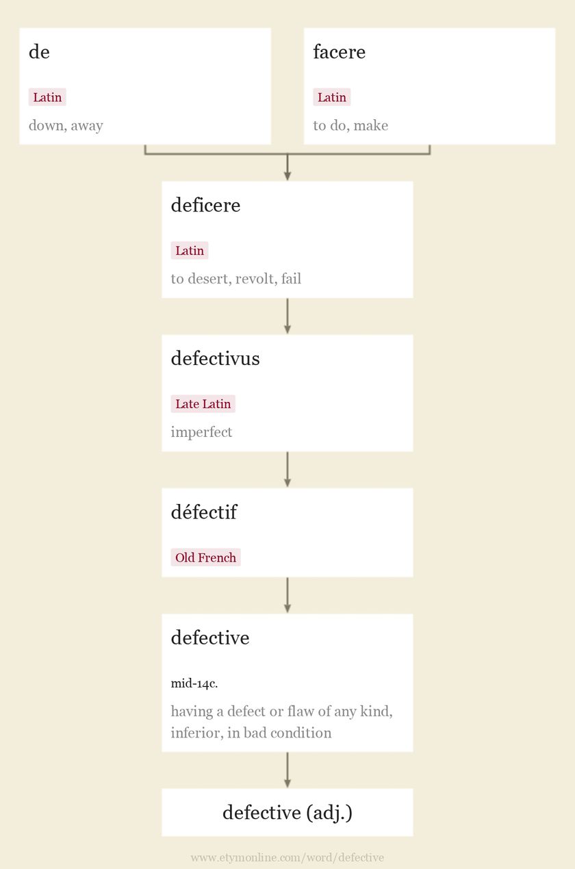 Origin and meaning of defective