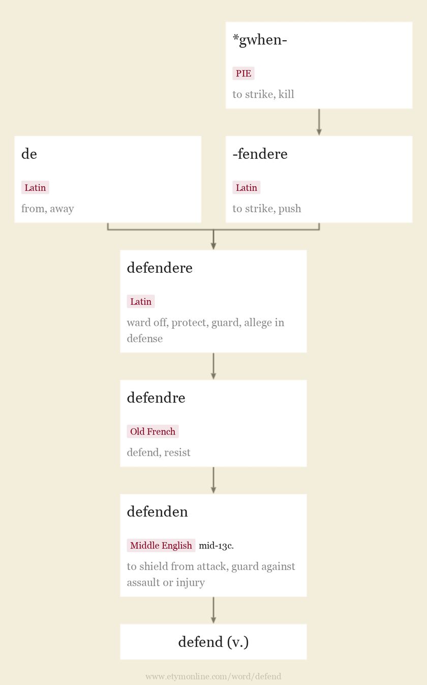 Origin and meaning of defend