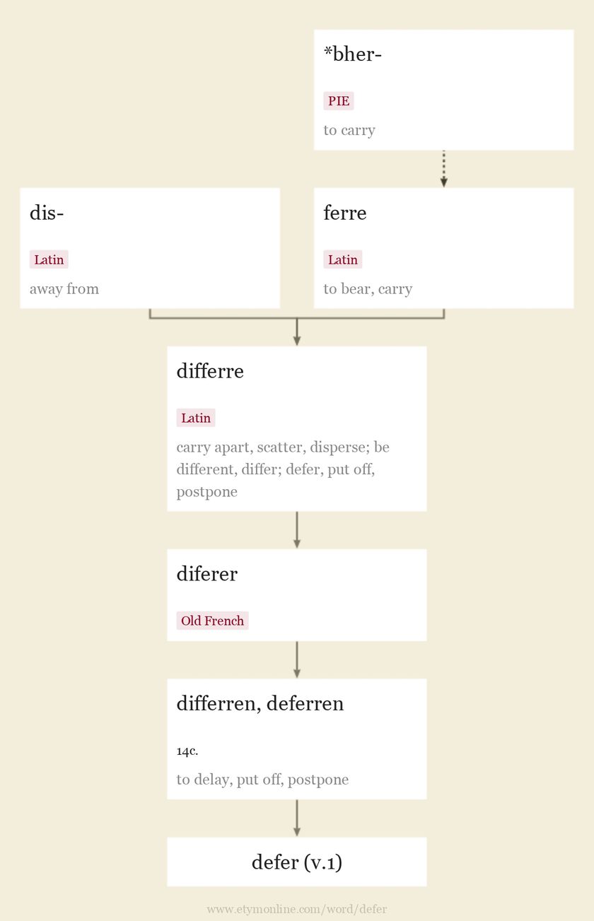 Origin and meaning of defer