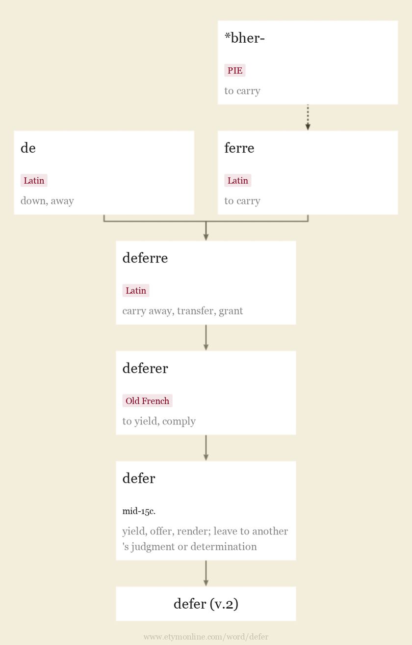 Origin and meaning of defer