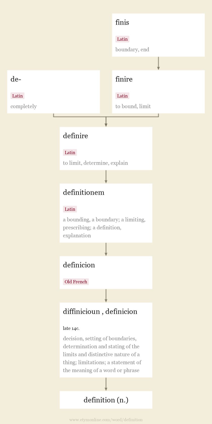 Origin and meaning of definition