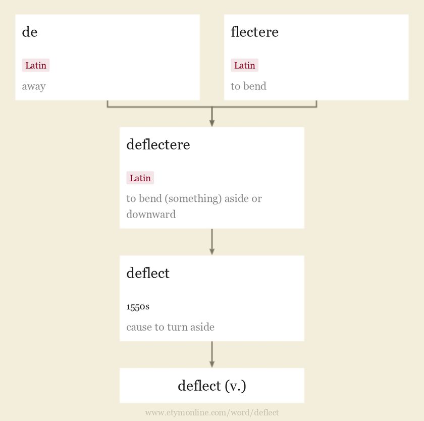 Origin and meaning of deflect