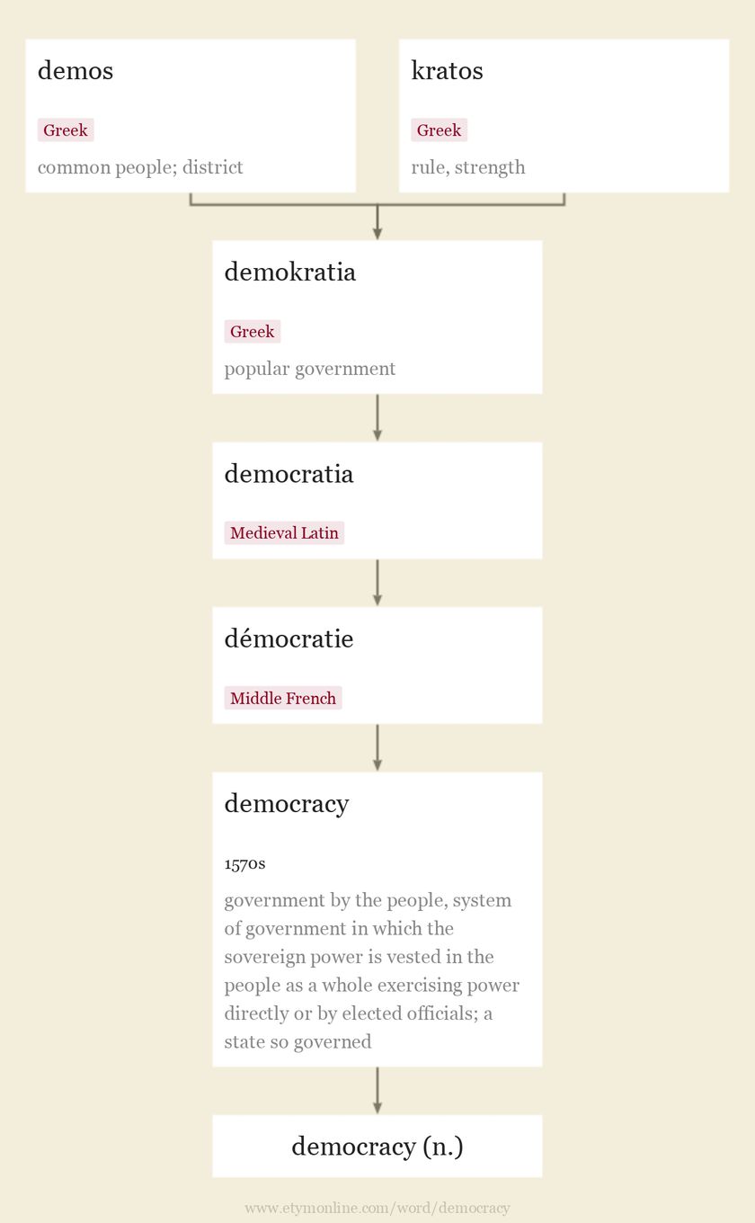 Origin and meaning of democracy