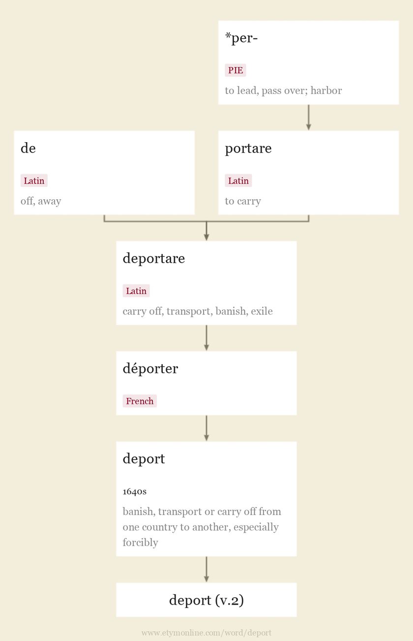 Origin and meaning of deport