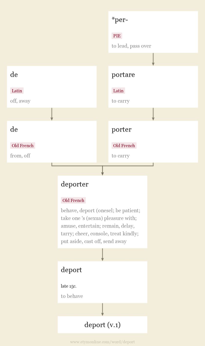 Origin and meaning of deport