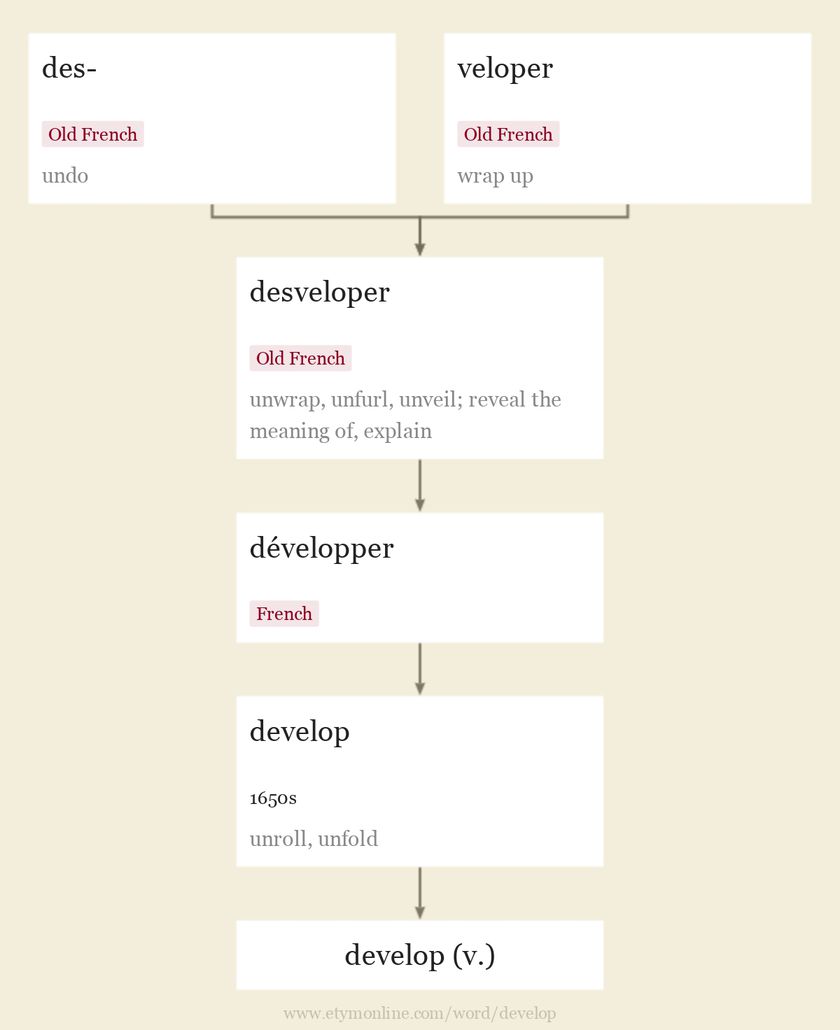 Origin and meaning of develop