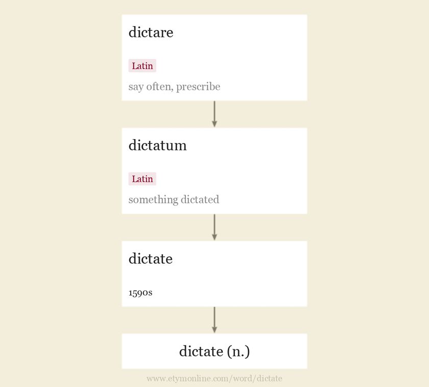 Origin and meaning of dictate