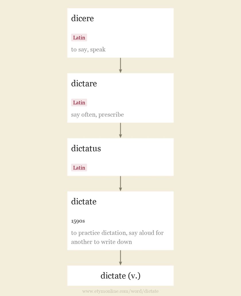 Origin and meaning of dictate