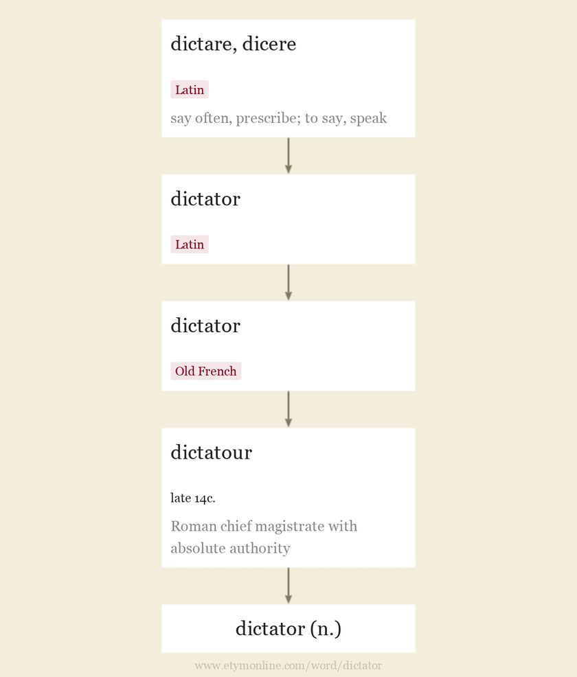 Origin and meaning of dictator
