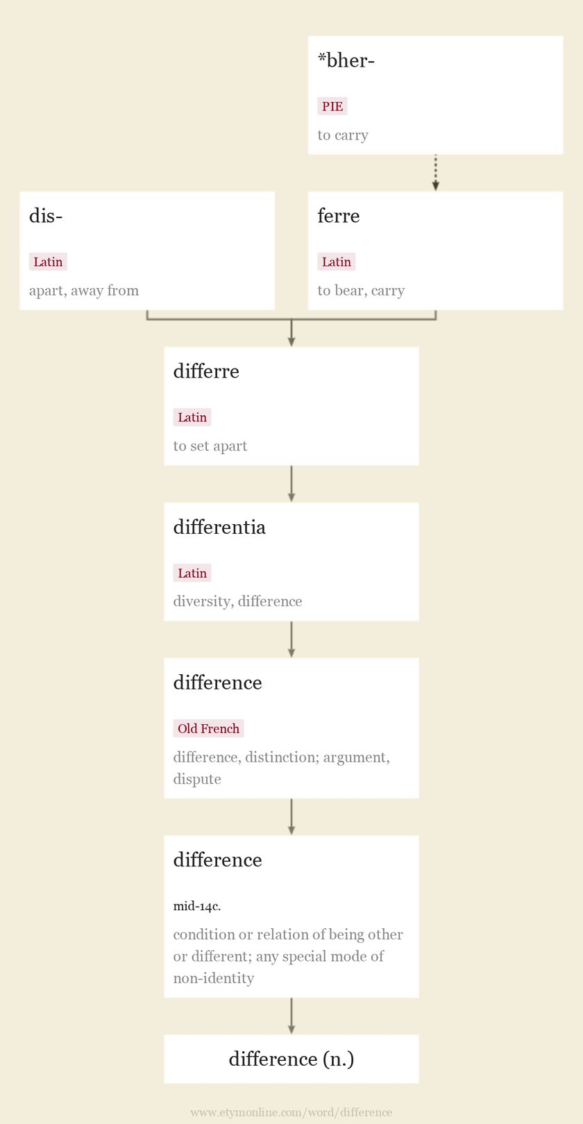 Origin and meaning of difference