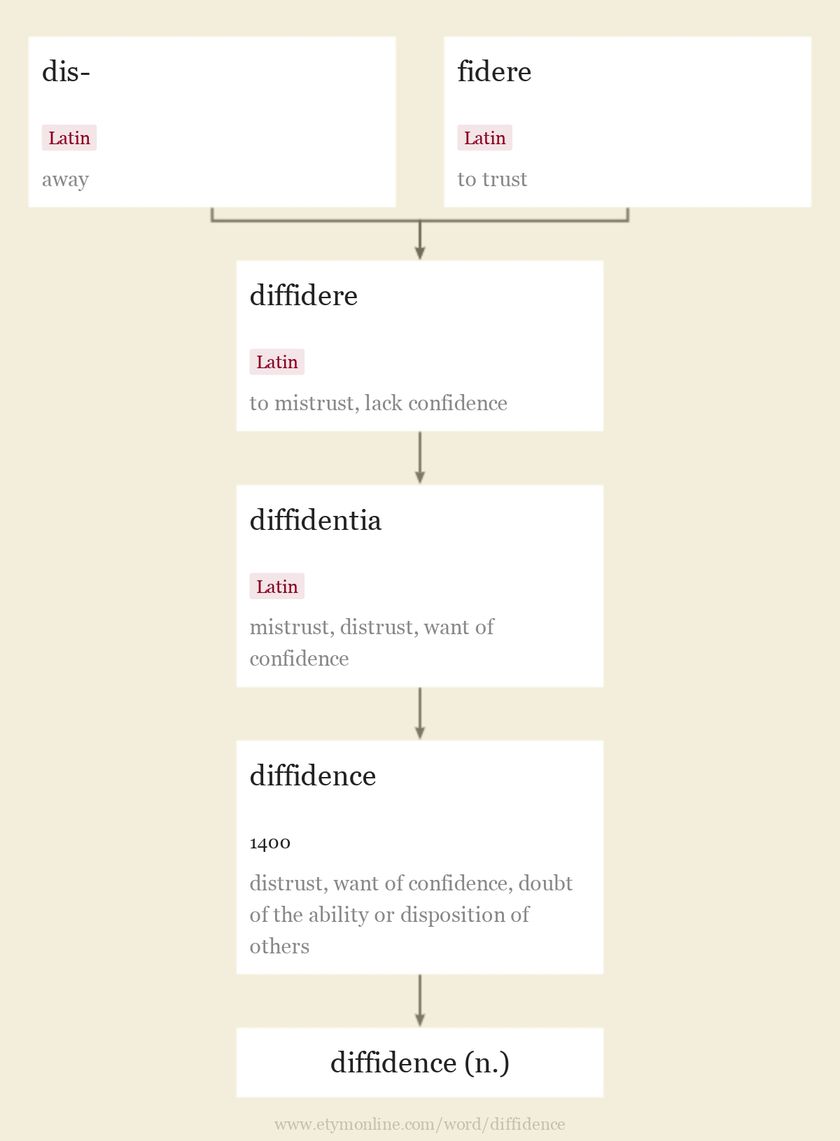 Origin and meaning of diffidence