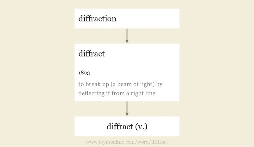 Origin and meaning of diffract