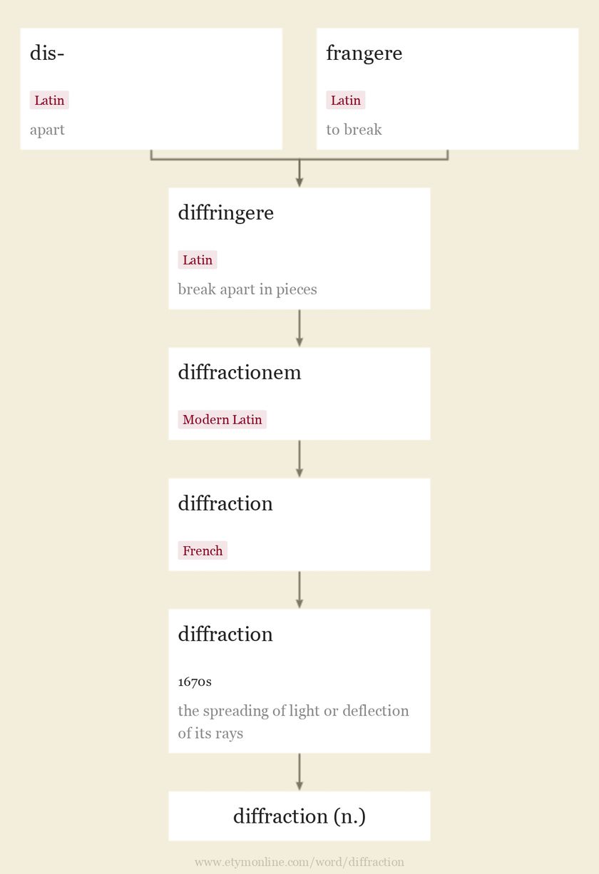 Origin and meaning of diffraction