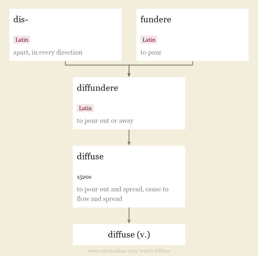 Origin and meaning of diffuse