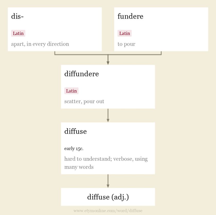 Origin and meaning of diffuse