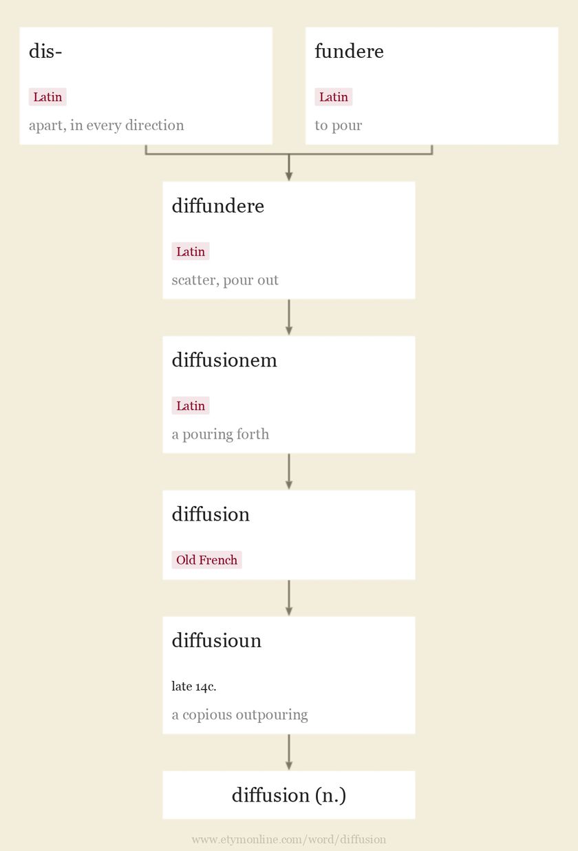 Origin and meaning of diffusion