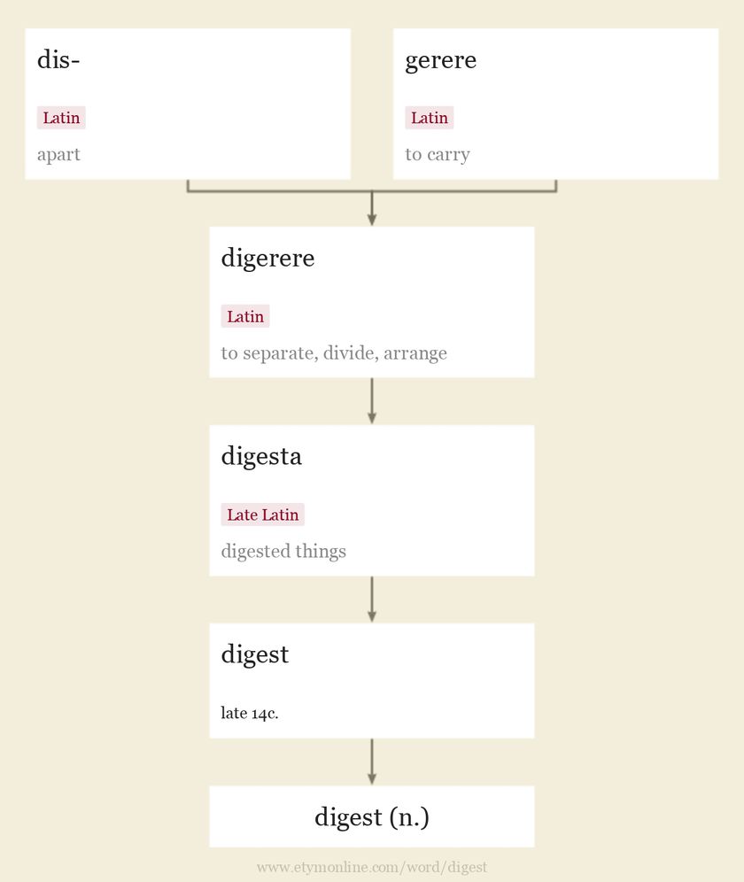 Origin and meaning of digest