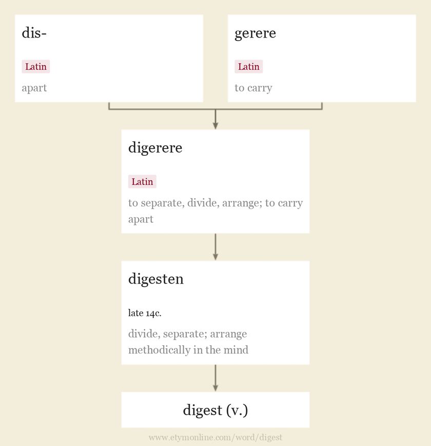 Origin and meaning of digest