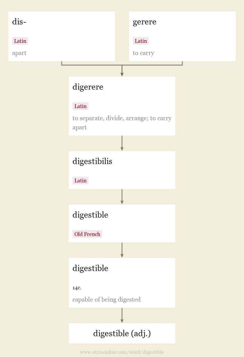 Origin and meaning of digestible