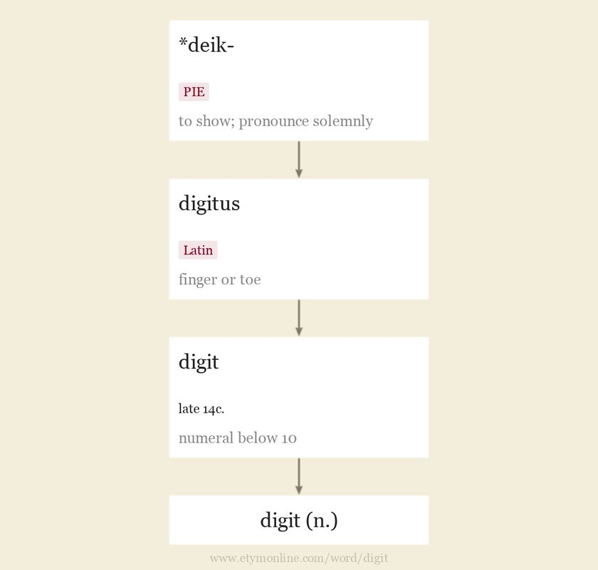 Origin and meaning of digit