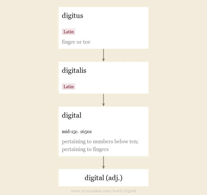 Origin and meaning of digital